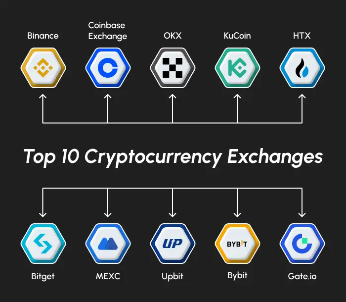 Top Crypto Exchanges